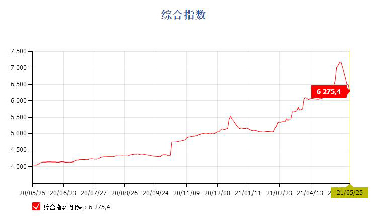 鋼價(jià)連續(xù)回落，貨架價(jià)格降低中！